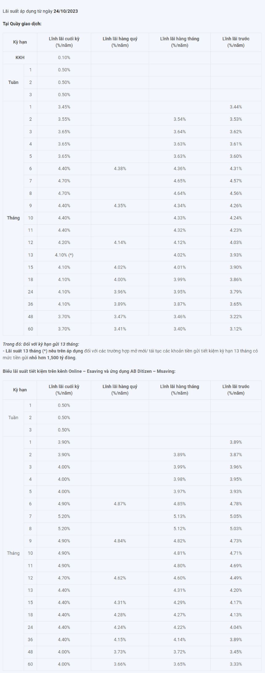 Ảnh chụp màn hình biểu lãi suất của ABBank ngày 24.10.2023.  