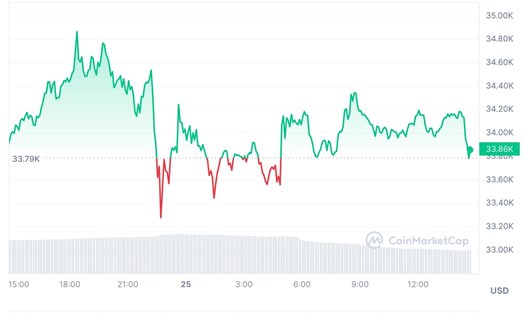 Diễn biến giá Bitcoin trong phiên giao dịch ngày 25.10. Ảnh: Chụp màn hình