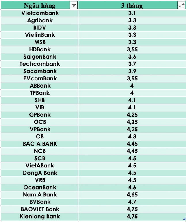 So sánh lãi suất ngân hàng cao nhất ở kỳ hạn 3 tháng. Đồ hoạ Trà My