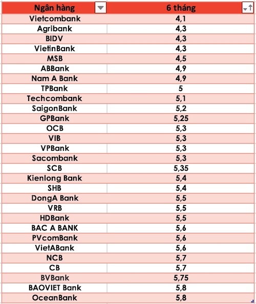 So sánh lãi suất ngân hàng cao nhất ở kỳ hạn 6 tháng. Đồ hoạ Trà My