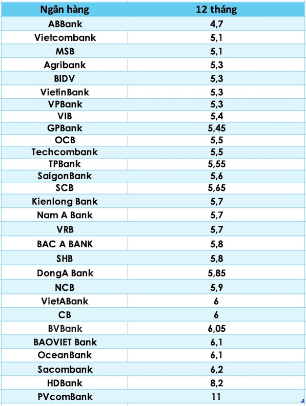 So sánh lãi suất ngân hàng cao nhất ở kỳ hạn 12 tháng. Đồ hoạ Trà My
