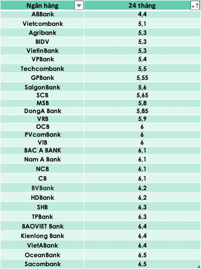 So sánh lãi suất ngân hàng cao nhất ở kỳ hạn 24 tháng. Đồ hoạ Trà My