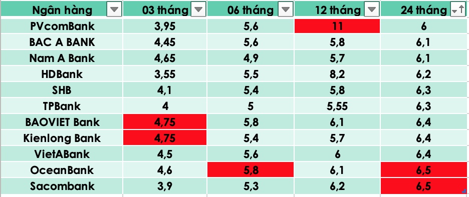 Tổng hợp các ngân hàng có lãi suất cao nhất thị trường hiện nay. Đồ hoạ Trà My