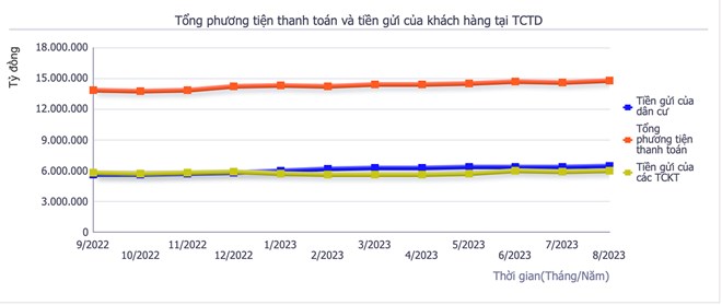 Tiền gửi của người dân tiếp tục tạo đỉnh mới