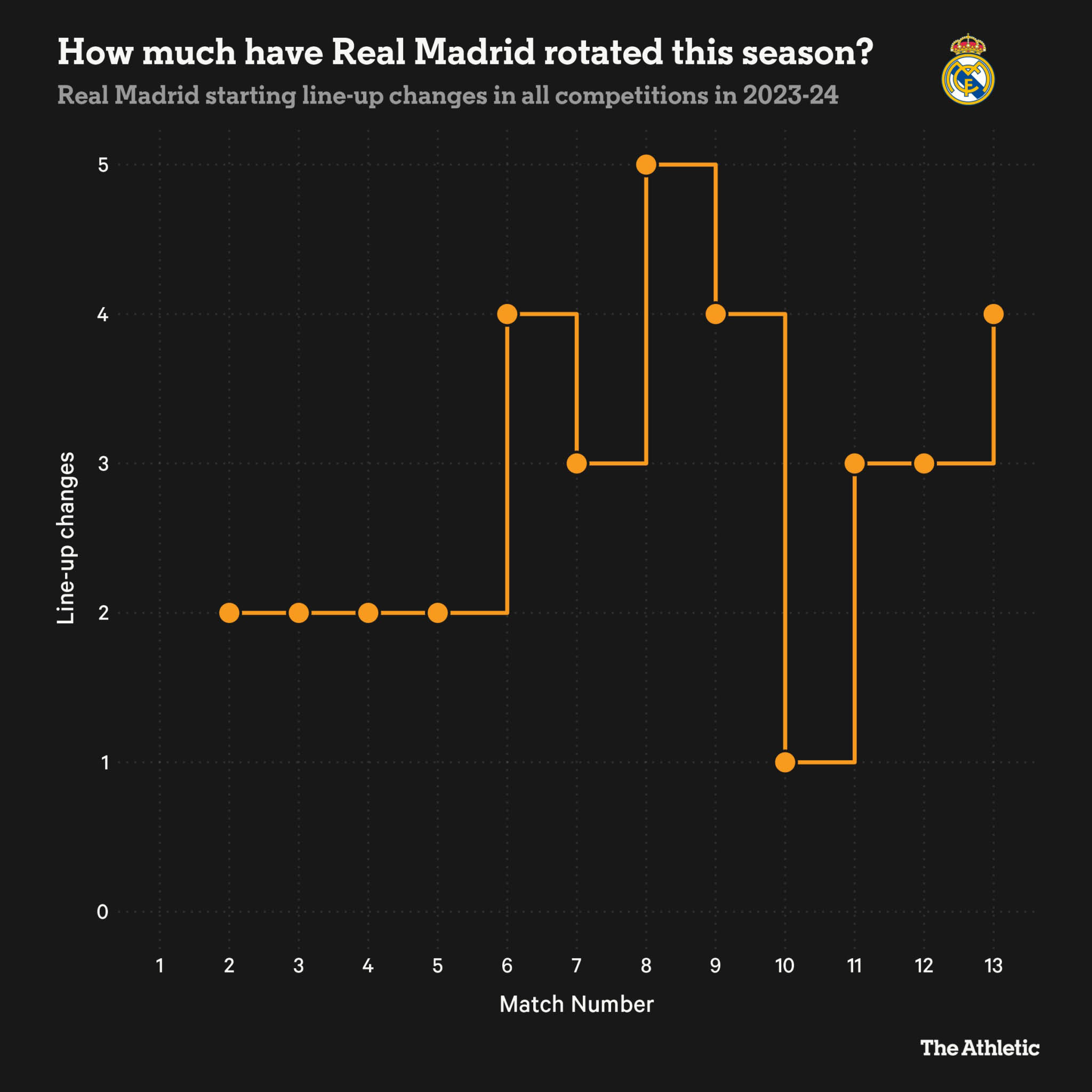 Số nhân sự thay đổi trong mỗi trận đấu của Real Madrid từ đầu mùa đến giờ (13 trận). Ảnh: The Athletic