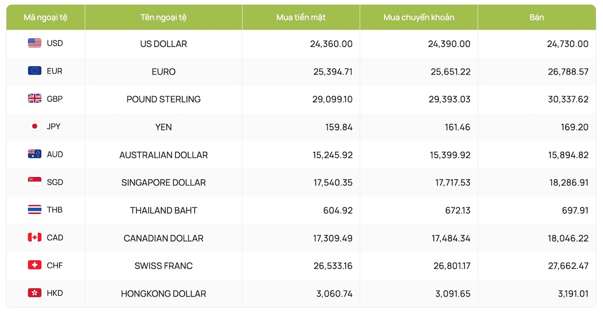 Tỷ giá ngoại tệ, tỷ giá USD, tỷ giá hối đoái, tỷ giá đồng đô la Canada, Euro, Bảng Anh, Nhân dân tệ, Yên Nhật Bản... (Cập nhật tỷ giá Vietcombank)