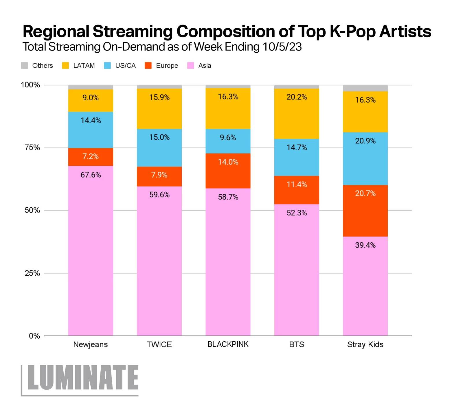 5 nhóm nhạc Kpop hàng đầu tại Mỹ trong năm 2023. Ảnh: Luminate