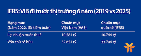 VIB được biết đến như là ngân hàng luôn tiên phong triển khai các chuẩn mực quốc tế tại Việt Nam. Ảnh: Trà My