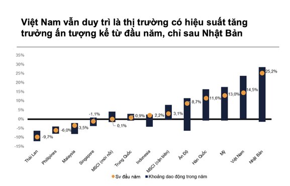 Việt Nam vẫn duy trì là thị trường có hiệu suất tăng trưởng ấn tượng kể từ đầu năm, chỉ sau Nhật Bản. Ảnh: VNDIRECT 