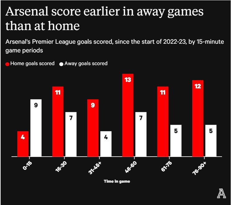 So sánh số phút Arsenal ghi bàn thắng đầu tiên trong 7 trận đấu đã qua từ đầu mùa tại Premier League. Ảnh: The Athletic