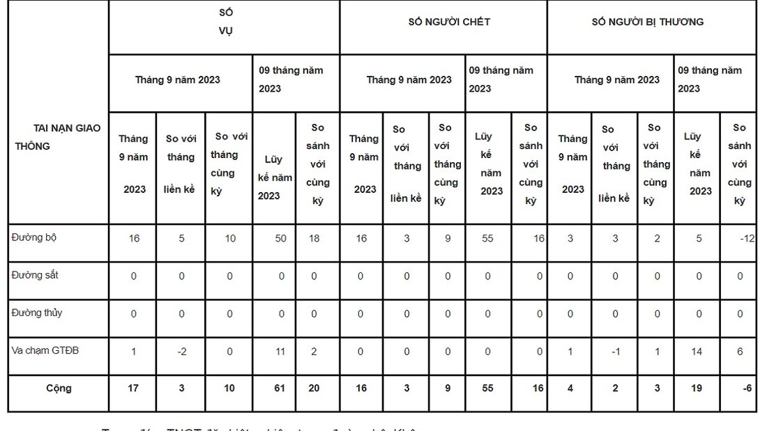 Thống kê tình hình tai nạn giao thông trên địa bàn tỉnh Phú Thọ cuối tháng 8, đầu tháng 9 vừa qua.