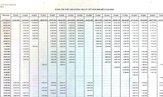 Bảng chi tiết nợ lương cán bộ công nhân viên từ năm 2018 đến năm 2022 của Công ty Cổ phần Cơ khí - lắp máy Sông Đà - Chi nhánh 1. Ảnh: NVCC