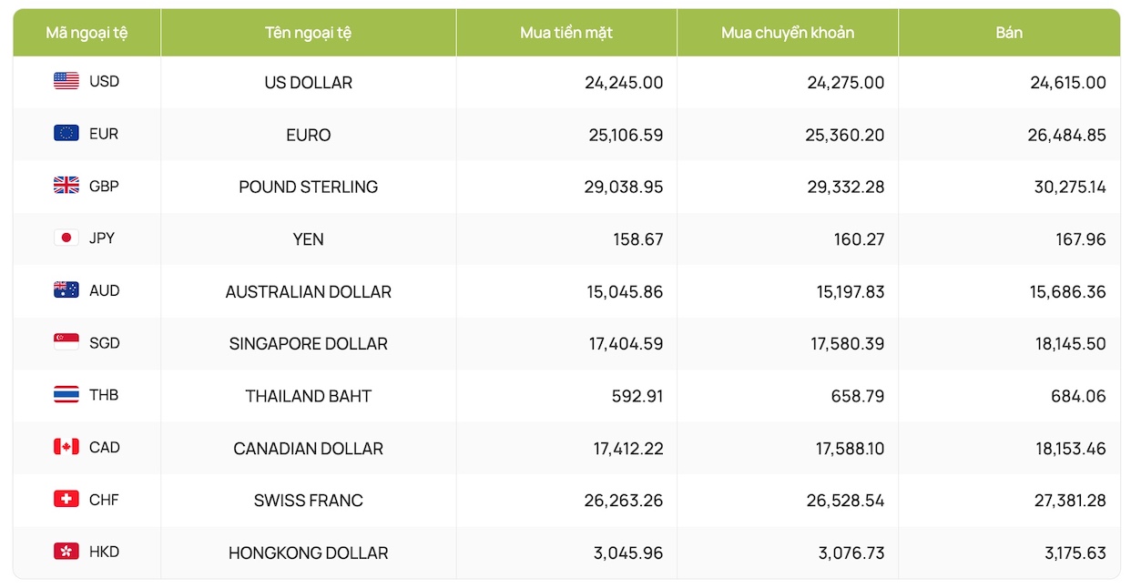 Tỷ giá ngoại tệ, tỷ giá USD, tỷ giá hối đoái, tỷ giá đồng đô la Canada, Euro, Bảng Anh, Nhân dân tệ, Yên Nhật Bản... (Cập nhật tỷ giá Vietcombank)