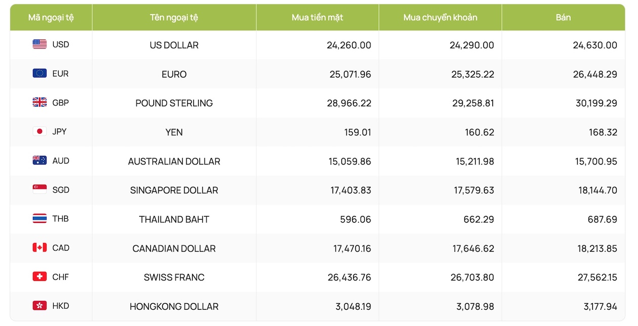 Tỷ giá ngoại tệ, tỷ giá USD, tỷ giá hối đoái, tỷ giá đồng đô la Canada, Euro, Bảng Anh, Nhân dân tệ, Yên Nhật Bản... (Cập nhật tỷ giá Vietcombank)