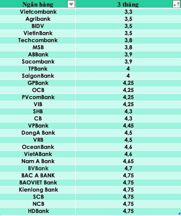 So sánh lãi suất ngân hàng cao nhất ở kỳ hạn 3 tháng. Đồ hoạ Trà My
