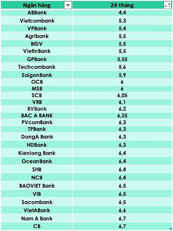 So sánh lãi suất ngân hàng cao nhất ở kỳ hạn 24 tháng. Đồ hoạ Trà My