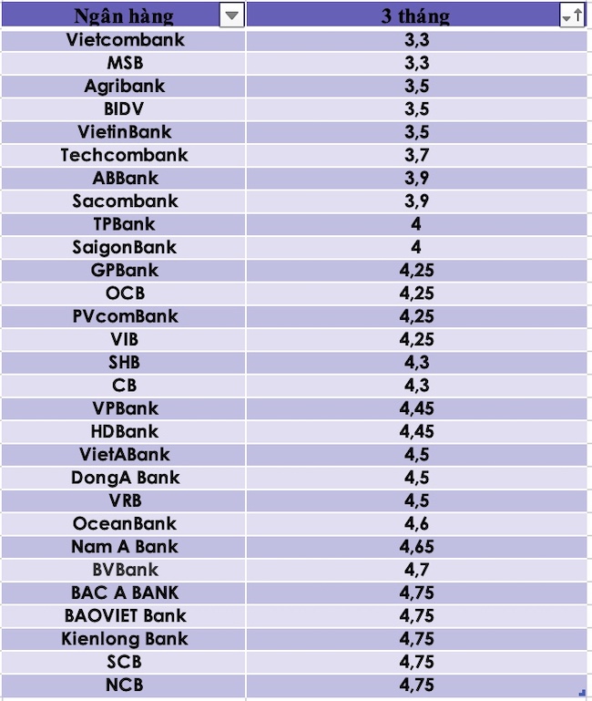 So sánh lãi suất ngân hàng cao nhất ở kỳ hạn 3 tháng. Đồ hoạ Trà My