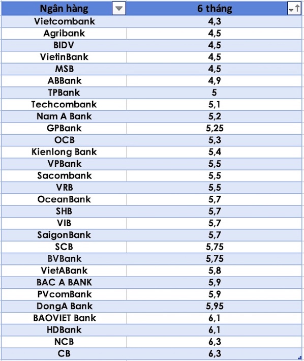 So sánh lãi suất ngân hàng cao nhất ở kỳ hạn 6 tháng. Đồ hoạ Trà My