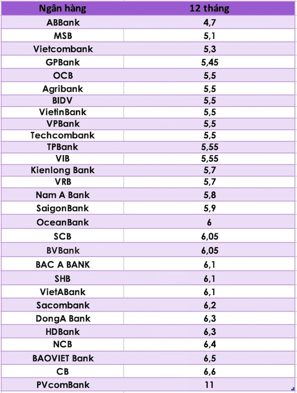 So sánh lãi suất ngân hàng cao nhất ở kỳ hạn 12 tháng. Đồ hoạ Trà My