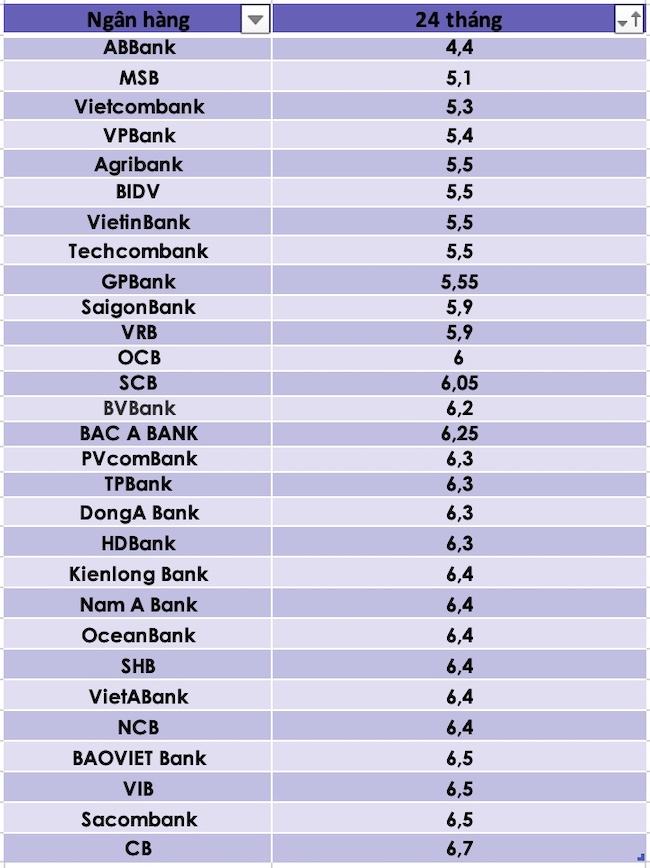 So sánh lãi suất ngân hàng cao nhất ở kỳ hạn 24 tháng. Đồ hoạ Trà My