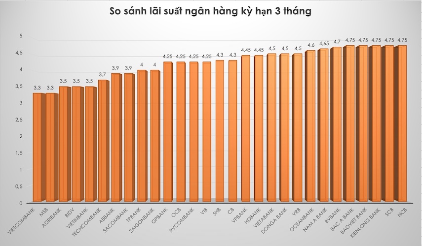 So sánh lãi suất ngân hàng cao nhất ở kỳ hạn 3 tháng. Đồ hoạ Trà My