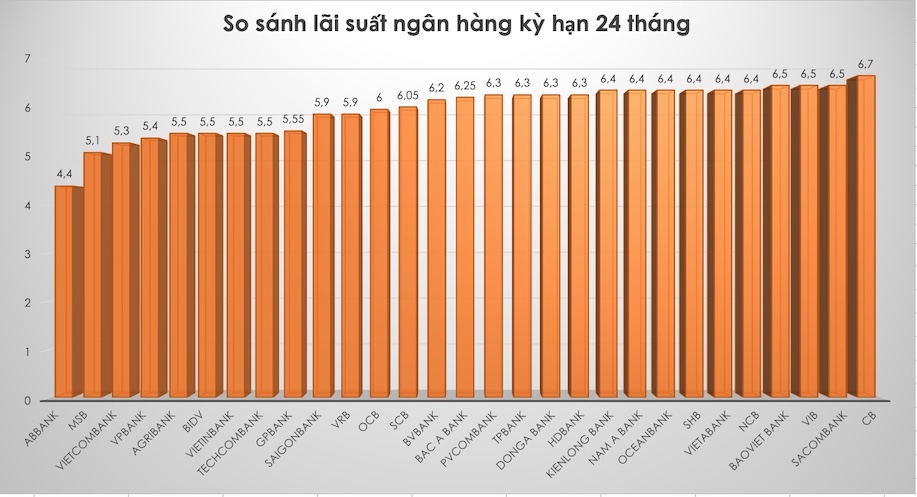 So sánh lãi suất ngân hàng cao nhất ở kỳ hạn 24 tháng. Đồ hoạ Trà My