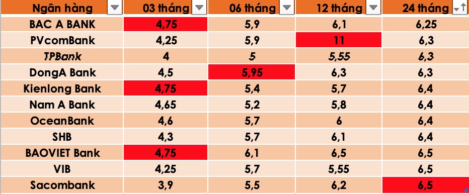 Tổng hợp các ngân hàng có lãi suất cao nhất thị trường hiện nay. Đồ hoạ Trà My