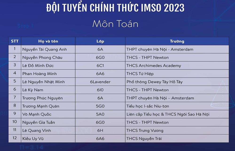 Danh sách thí sinh thi môn Toán tại IMSO 2023. Ảnh: Ban Tổ chức cung cấp.