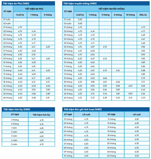 Lãi suất dành cho khách hàng gửi tiết kiệm online tại NCB.