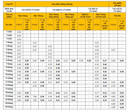 Lãi suất PVcomBank khi gửi tiết kiệm online. Ảnh chụp màn hình ngày 9.10.2023 