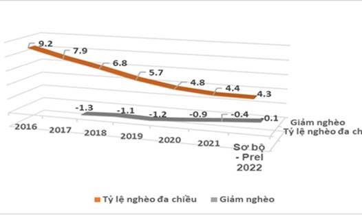 Tỷ lệ nghèo đa chiều và tỷ lệ giảm nghèo ở Việt Nam giai đoạn 2016-2022. Nguồn: Niên giám thống kê năm 2022