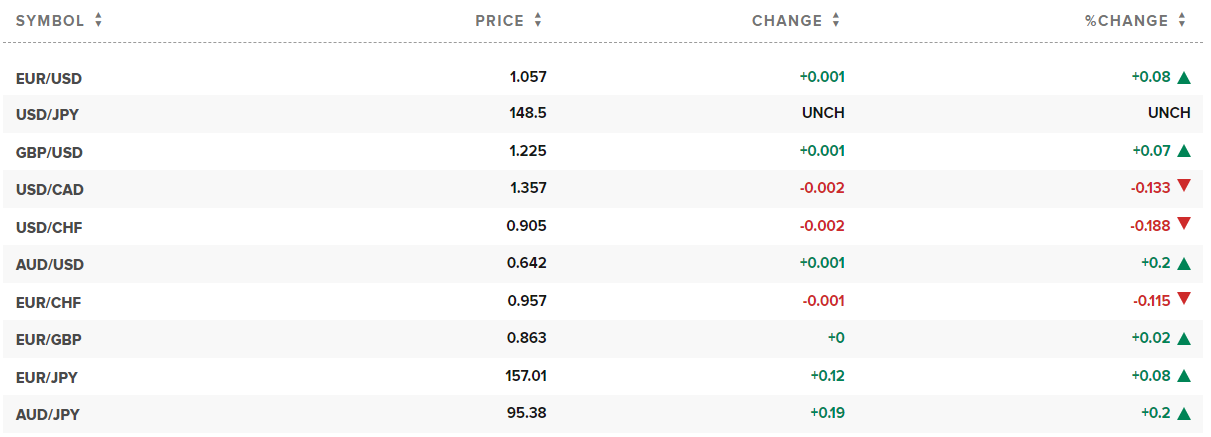 Tỷ giá ngoại tệ hôm nay. Ảnh: CNBC