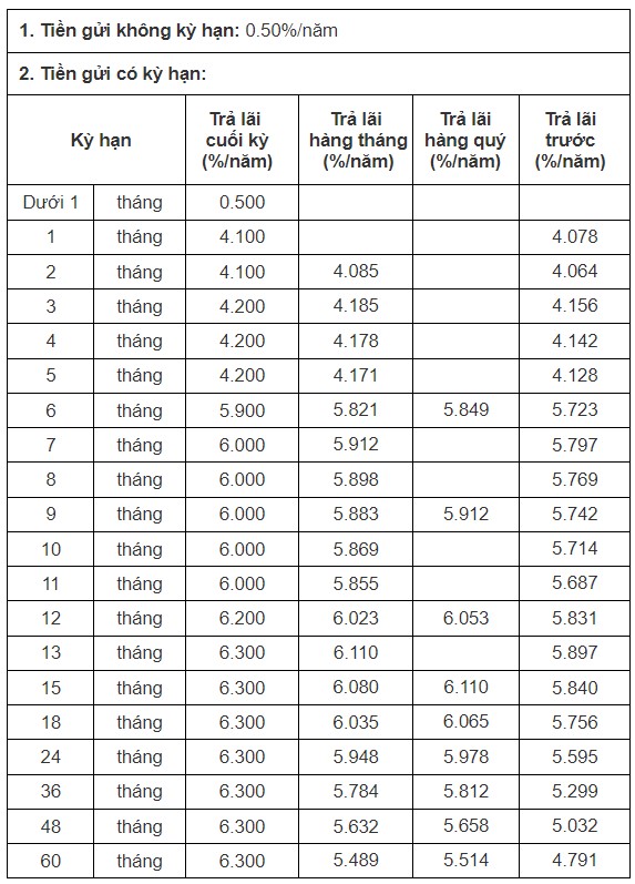 Biểu lãi suất của CB. Ảnh chụp màn hình  