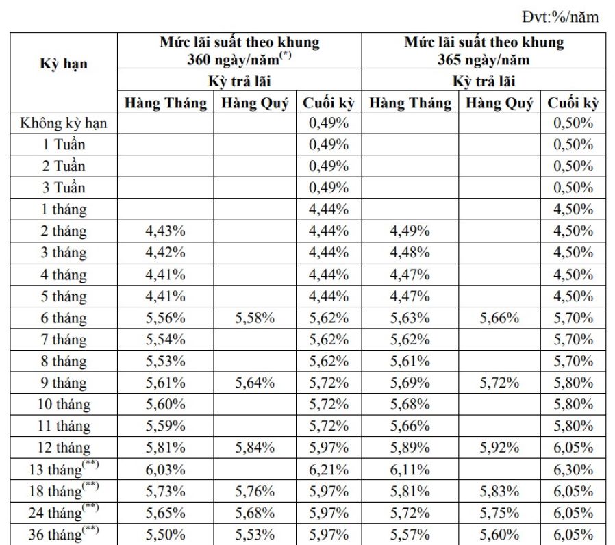 Biểu lãi suất online của DongA Bank. Ảnh chụp màn hình  