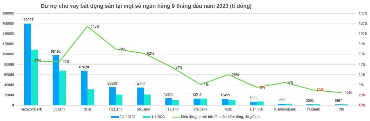 Dư nợ cho vay bất động sản của một số ngân hàng thương mại. Ảnh: Chụp màn hình.