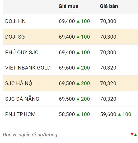 Giá vàng trong nước chốt phiên 13.11.  