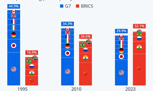Tỉ trọng của BRICS và G7 trong nền kinh tế toàn cầu. Đồ họa: Statista