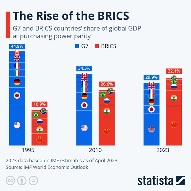 Dự báo thời điểm BRICS vượt G7 về sức mạnh kinh tế
