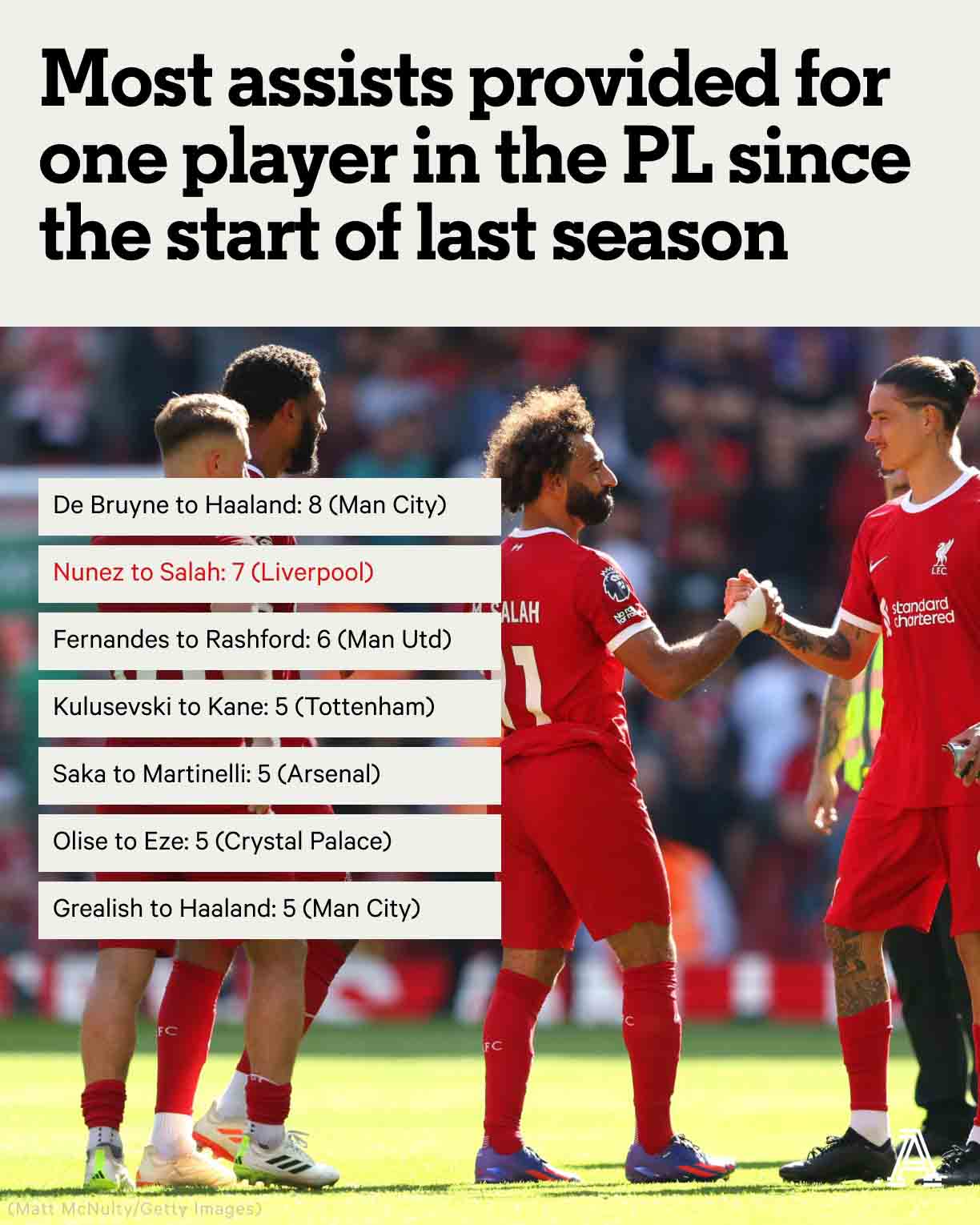 Nunez đã có 7 kiến tạo cho Salah chỉ tính riêng tại Premier League. Ảnh: The Athletic
