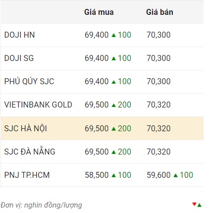 Giá vàng trong nước sáng 14.11.