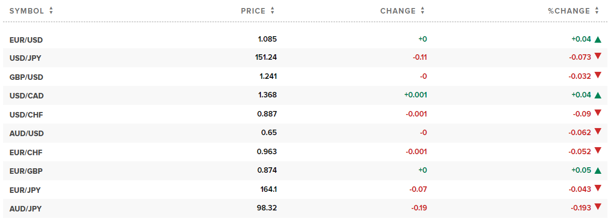 Tỷ giá USD hôm nay. Ảnh: CNBC