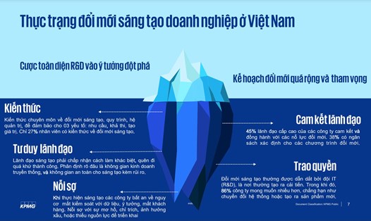 Thực trạng đổi mới sáng tạo ở Việt Nam. Ảnh: KPMG