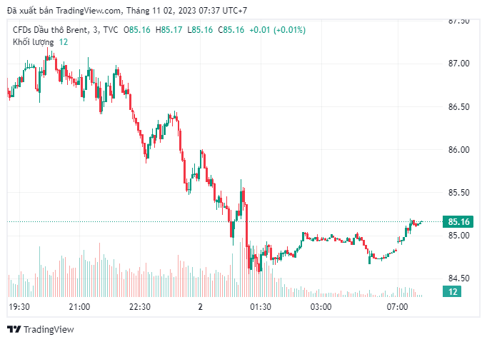 Giá dầu Brent giao dịch ở mức