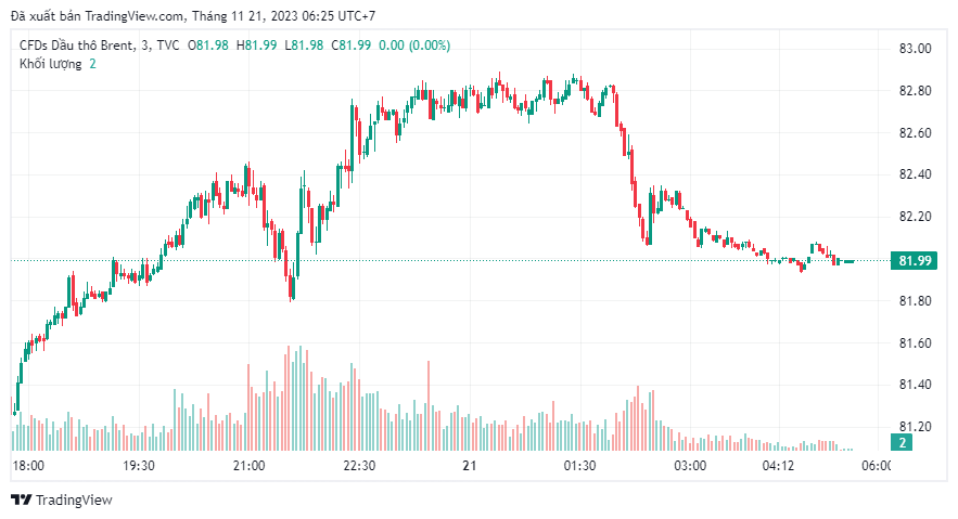 Giá dầu Brent giao dịch ở mức 81,99 USD/thùng. Ảnh: chụp màn hình