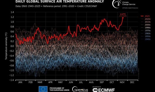 Nhiệt độ toàn cầu ngày 17.11.2023 trung bình cao hơn 1,17 độ C so với giai đoạn 1991-2020. Ảnh: ECMWF