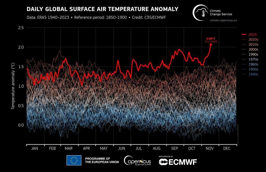 Ngày 17.11.2023 là ngày đầu tiên nhiệt độ toàn cầu cao hơn 2 độ C so với mức tiền công nghiệp (1850-1900), ở mức 2,06 độ C. Ảnh: 
