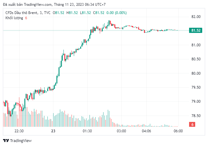 Giá dầu Brent giao dịch ở mức 81,52 USD/thùng. Ảnh: chụp màn hình