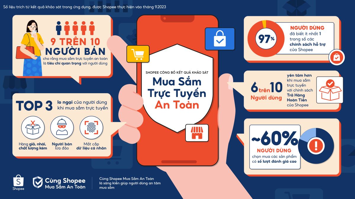 Shopee luôn đồng hành cùng người dùng Việt Nam trong việc mua sắm trực tuyến an toàn. Ảnh: Shopee