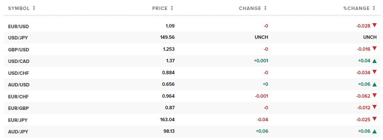 Tỷ giá USD hôm nay. Ảnh: CNBC