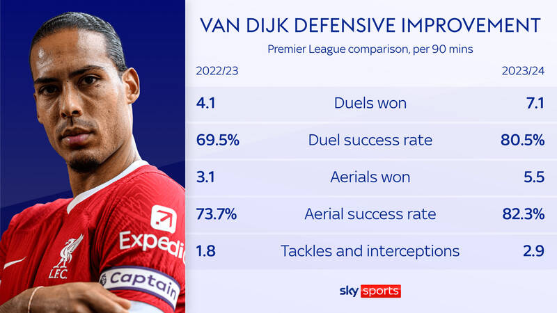 Các chỉ số về phòng ngự của Van Dijk ở Premier League mùa này.   Ảnh: Sky Sports 